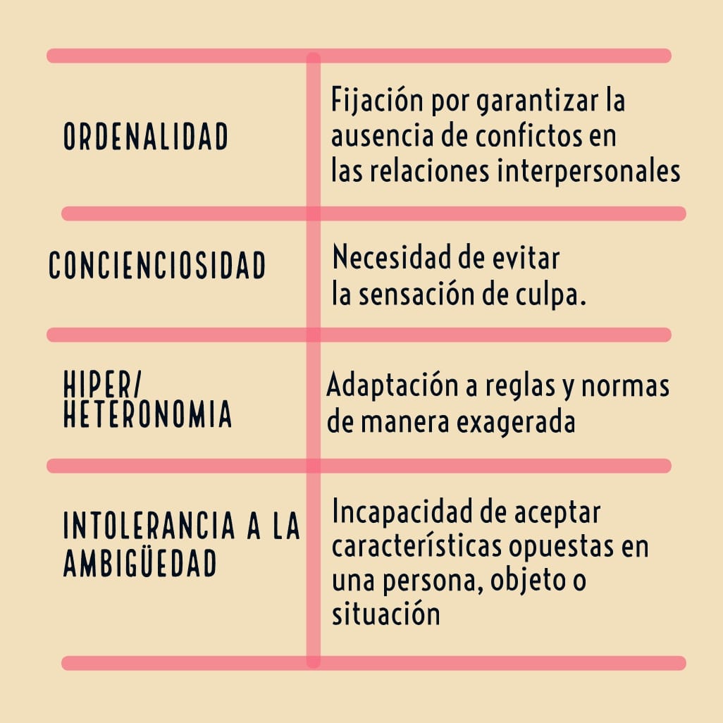 Personalidad premórbida - Depresión -ORDENALIDAD: Fijación por garantizar la ausencia de conflictos en las relaciones interpersonales. CONCIENCIOSIDAD: Necesidad de evitar la sensación de culpa. HIPER/HETERONOMIA: Adaptación a reglas y normas de manera exagerada INTOLERANCIA A LA AMBIGÜEDAD: Incapacidad de aceptar características opuestas en una persona, objeto o situación.