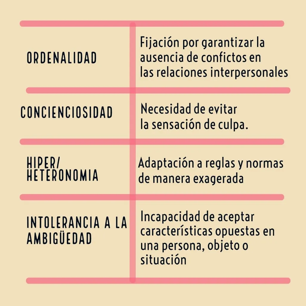 Personalidad premórbida - Depresión -ORDENALIDAD: Fijación por garantizar la ausencia de conflictos en las relaciones interpersonales. CONCIENCIOSIDAD: Necesidad de evitar la sensación de culpa. HIPER/HETERONOMIA: Adaptación a reglas y normas de manera exagerada INTOLERANCIA A LA AMBIGÜEDAD: Incapacidad de aceptar características opuestas en una persona, objeto o situación.