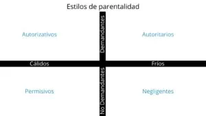 cuadro de estilo de parentalidad
